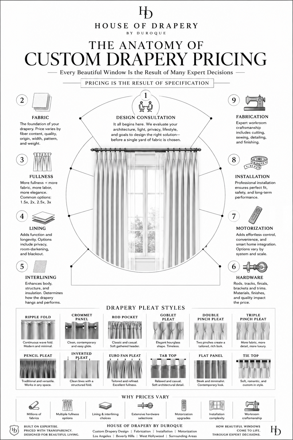 The Anatomy of Custom Drapery Pricing infographic illustrating how professional consultation, fabric selection, yardage, fullness, lining, interlining, pleat style, hardware, motorization, fabrication, and installation collectively determine the investment in luxury custom drapery.