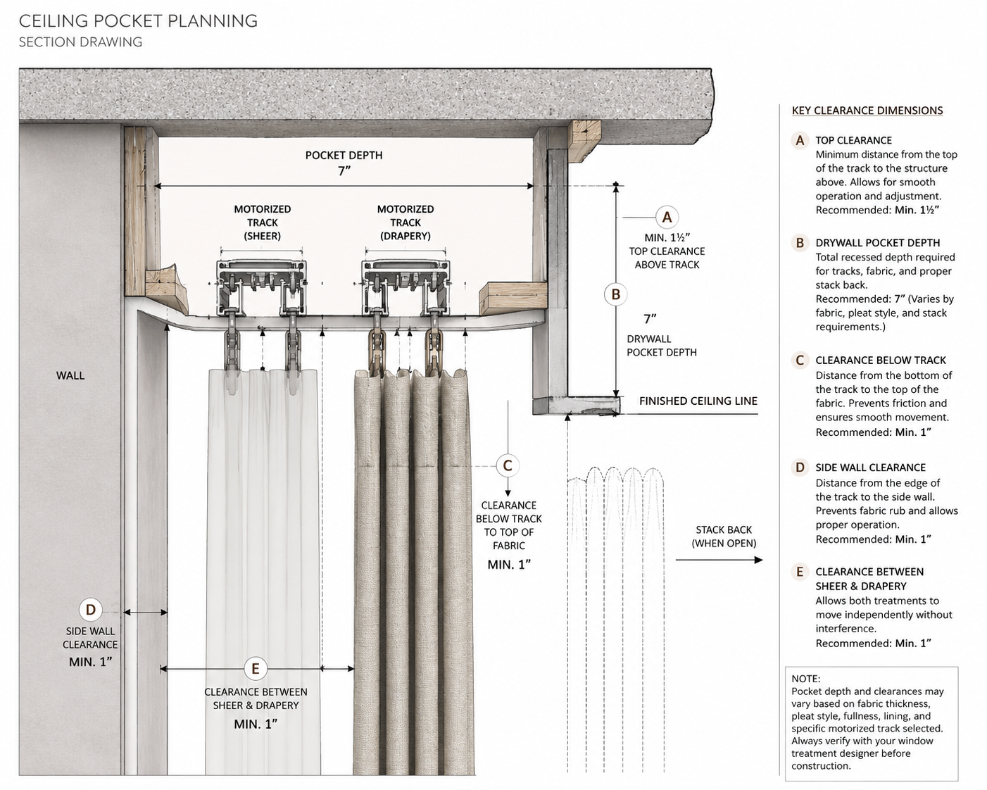 Ceiling pocket planning section drawing showing a 7-inch drywall pocket with two motorized tracks (sheer and drapery), finished ceiling line, stack-back, and lettered clearance dimensions A through E.