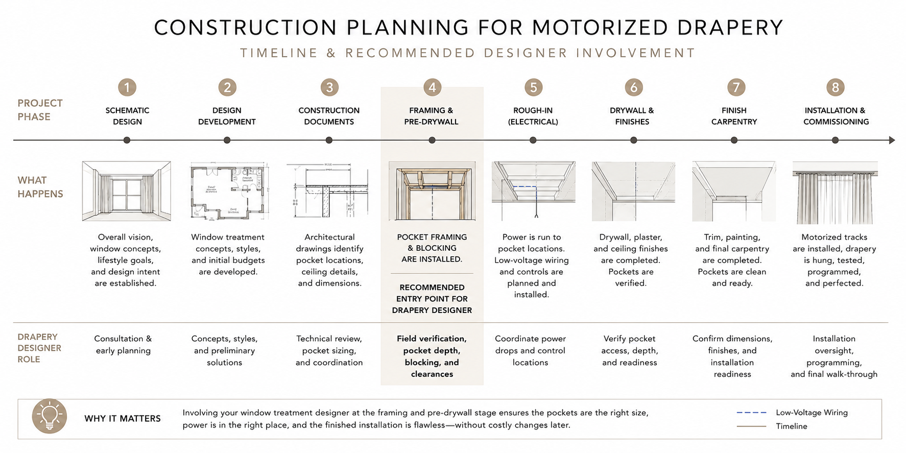 Construction planning timeline for motorized drapery, from schematic design through installation, highlighting framing and pre-drywall as the recommended entry point for the drapery designer.