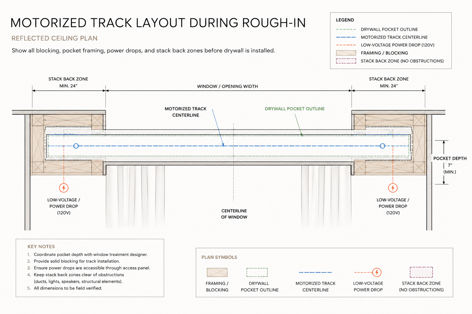 Motorized track layout during rough-in — reflected ceiling plan showing framing and blocking, drywall pocket outline, motorized track centerline, low-voltage power drops, and 24-inch minimum stack-back zones at each jamb.